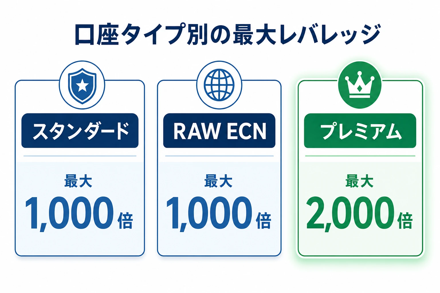 Vantageの3つの口座タイプごとの最大レバレッジを示したカード図