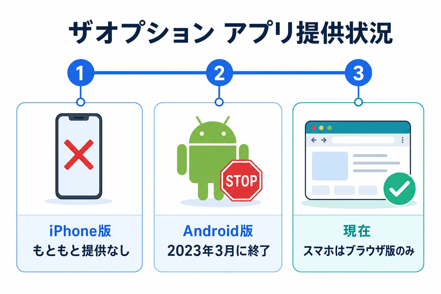 iPhone版は提供なし・Android版は2023年3月終了・現在はブラウザ版のみというアプリ提供状況のタイムライン