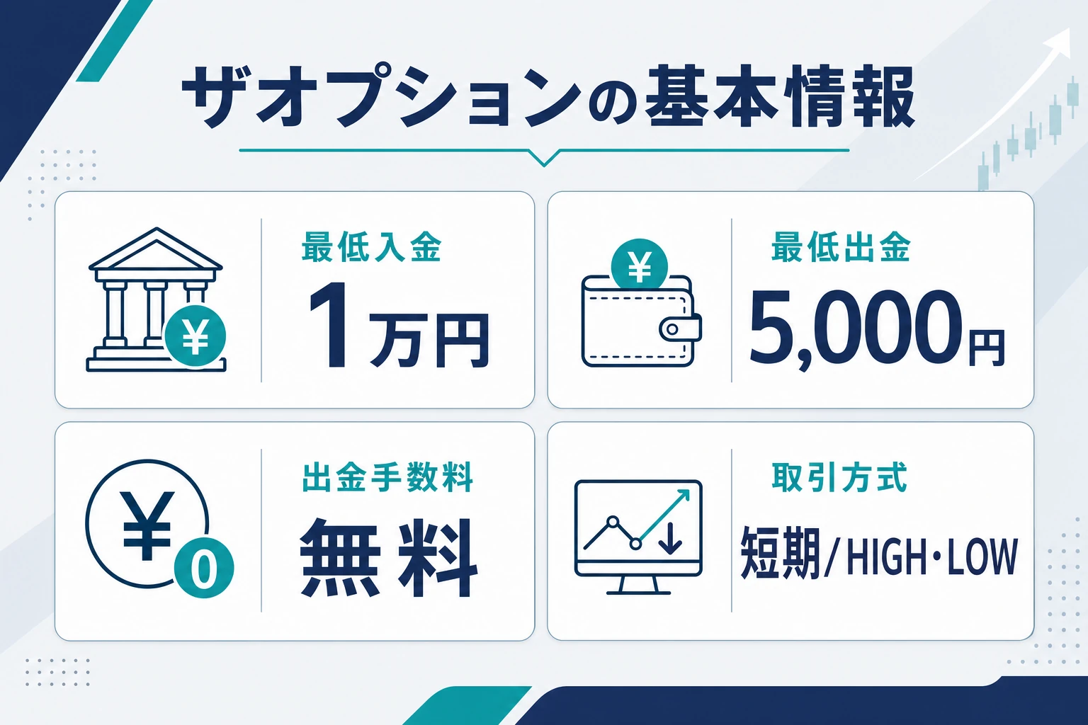 ザオプションの最低入金額・最低出金額・出金手数料・取引方式などの基本情報をまとめた図