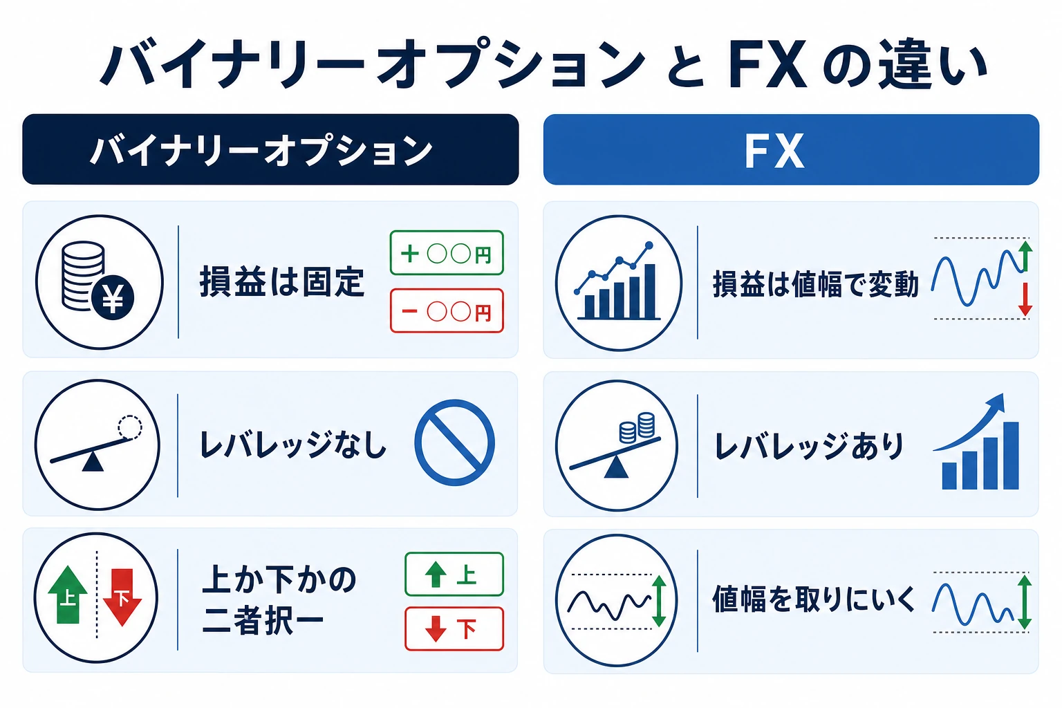 バイナリーオプションとFXの違いを対比した図:BOは判定時刻に上か下かを予想し損益が固定、FXは値幅で損益が変動しレバレッジがある、という違いを示す。2026年7月時点