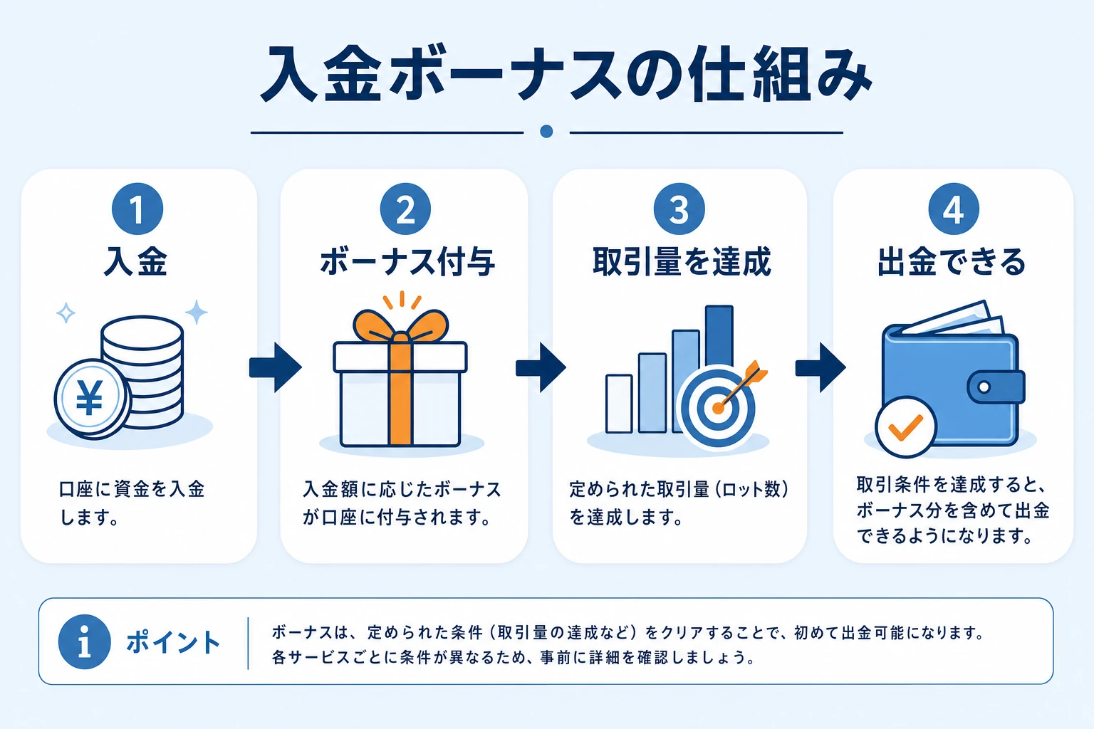 入金ボーナスの仕組み（入金→付与→取引量の達成→出金可能）