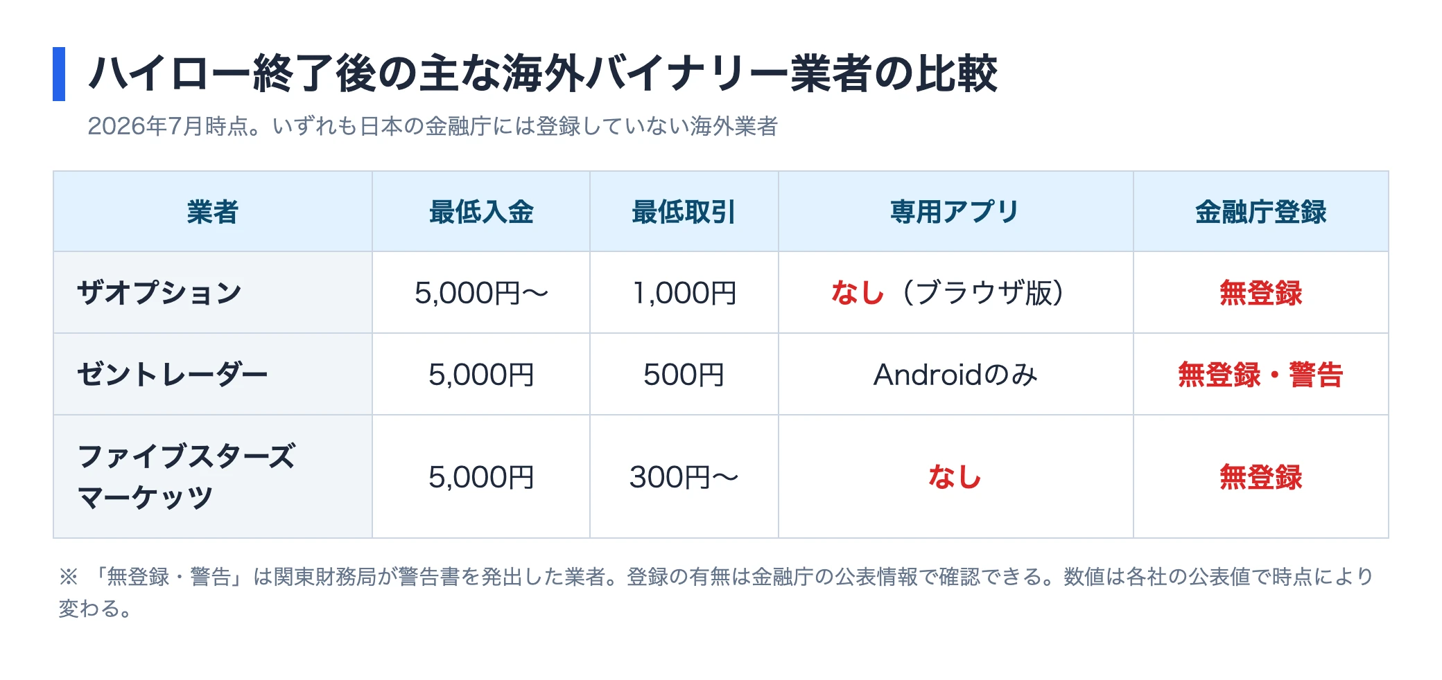 ザオプション・ゼントレーダー・ファイブスターマーケッツの最低入金・最低取引・専用アプリ・金融庁登録を比較した表