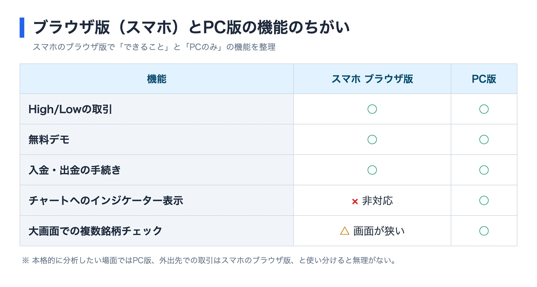スマホのブラウザ版とPC版で使える機能のちがいを比較した表