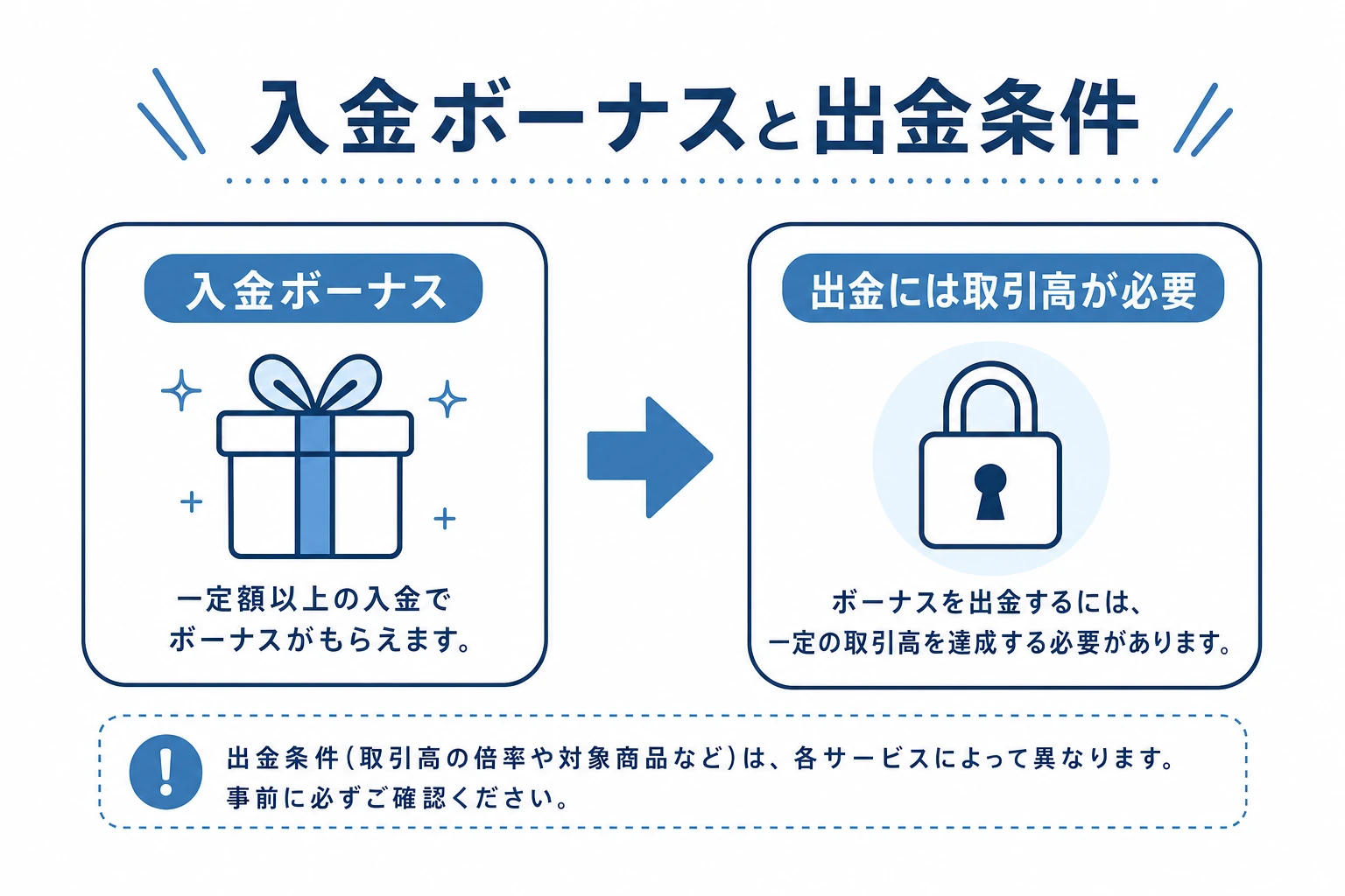 入金ボーナスと出金条件（取引高の要件）の関係を示す図