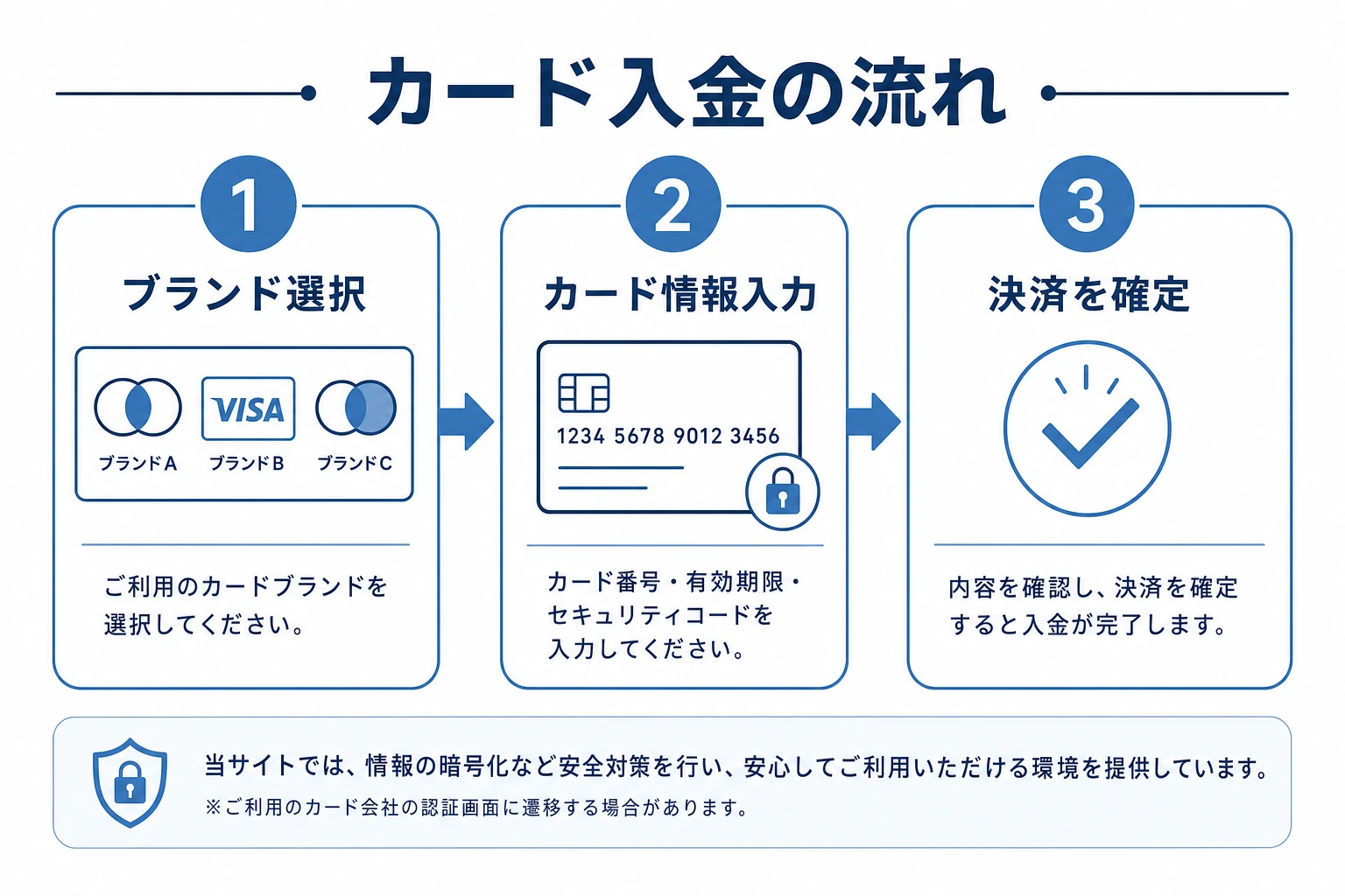 ブビンガにクレジットカードで入金する流れを示す図。ブランド選択・カード情報入力・確定