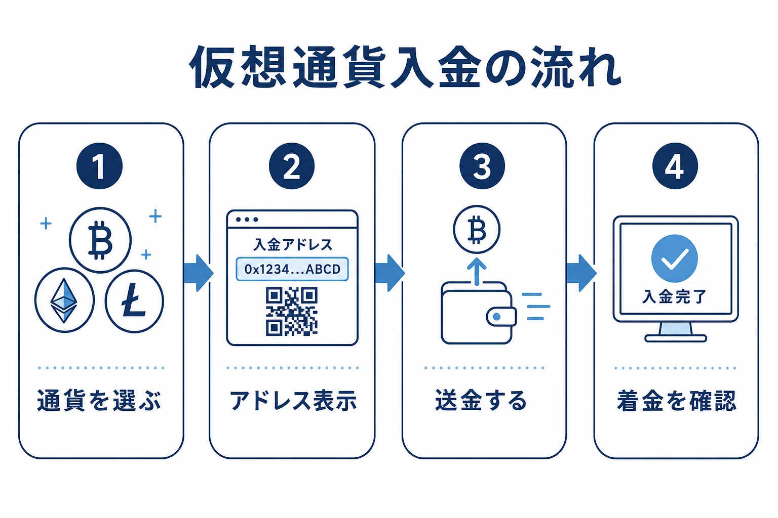 ブビンガに仮想通貨で入金する流れを示す図。通貨選択・アドレス表示・送金・着金