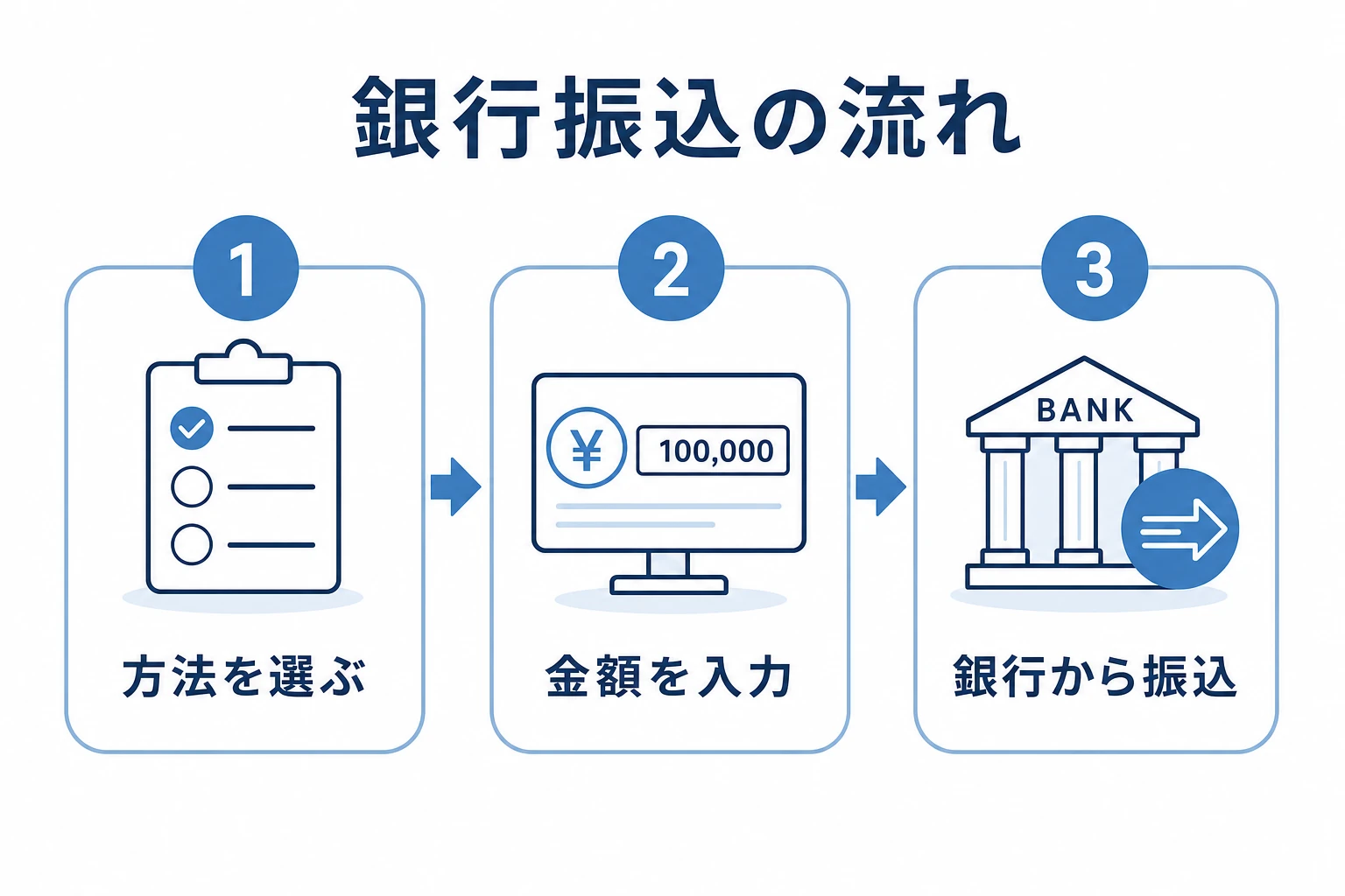 ブビンガに銀行振込・即時銀行振込で入金する流れを示す図