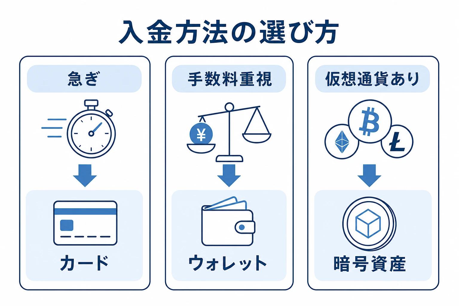 ブビンガの入金方法を目的別に選ぶ早見図。急ぎ・手数料重視・仮想通貨保有の3タイプ