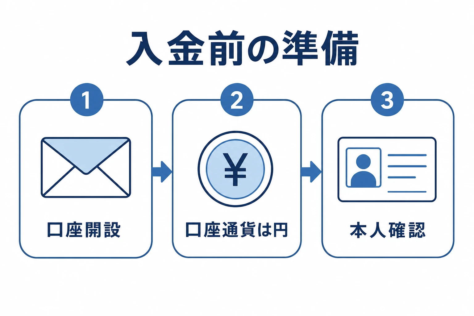 ブビンガの入金前の準備を示す図。口座開設・口座通貨の選択・本人確認の3ステップ
