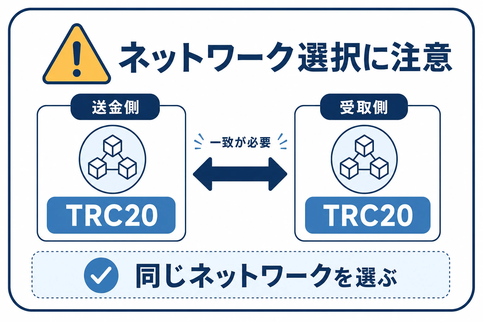 仮想通貨送金でネットワーク（チェーン）の選択ミスに注意を促す図