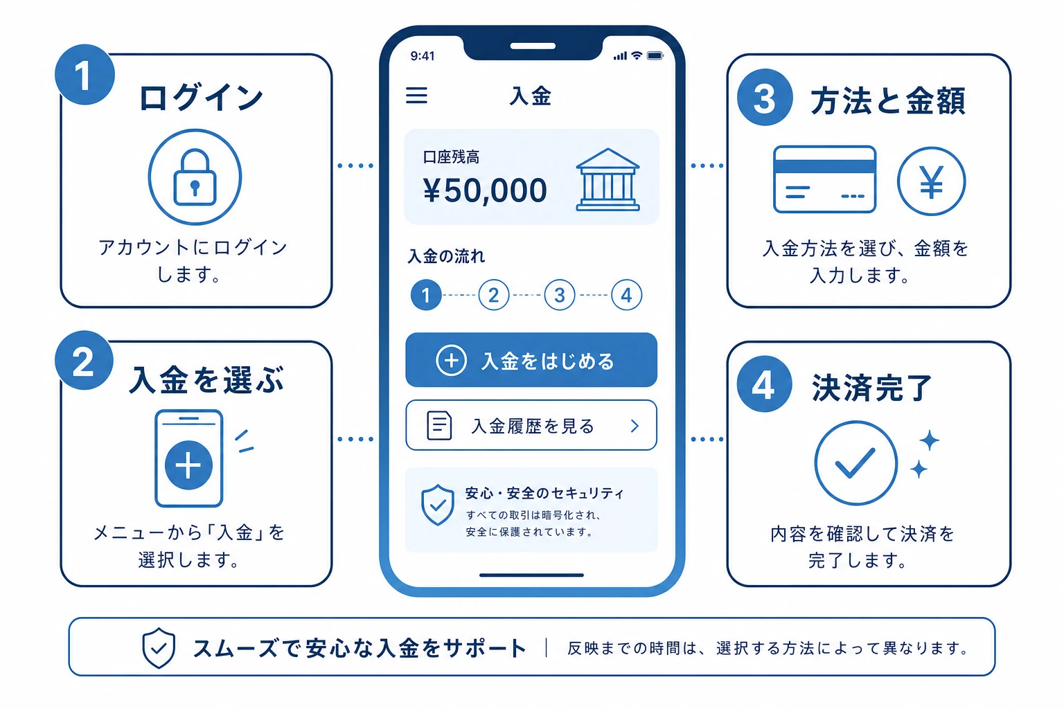 ブビンガの入金画面の基本操作を示す図。ログイン・入金・方法選択・金額入力・完了