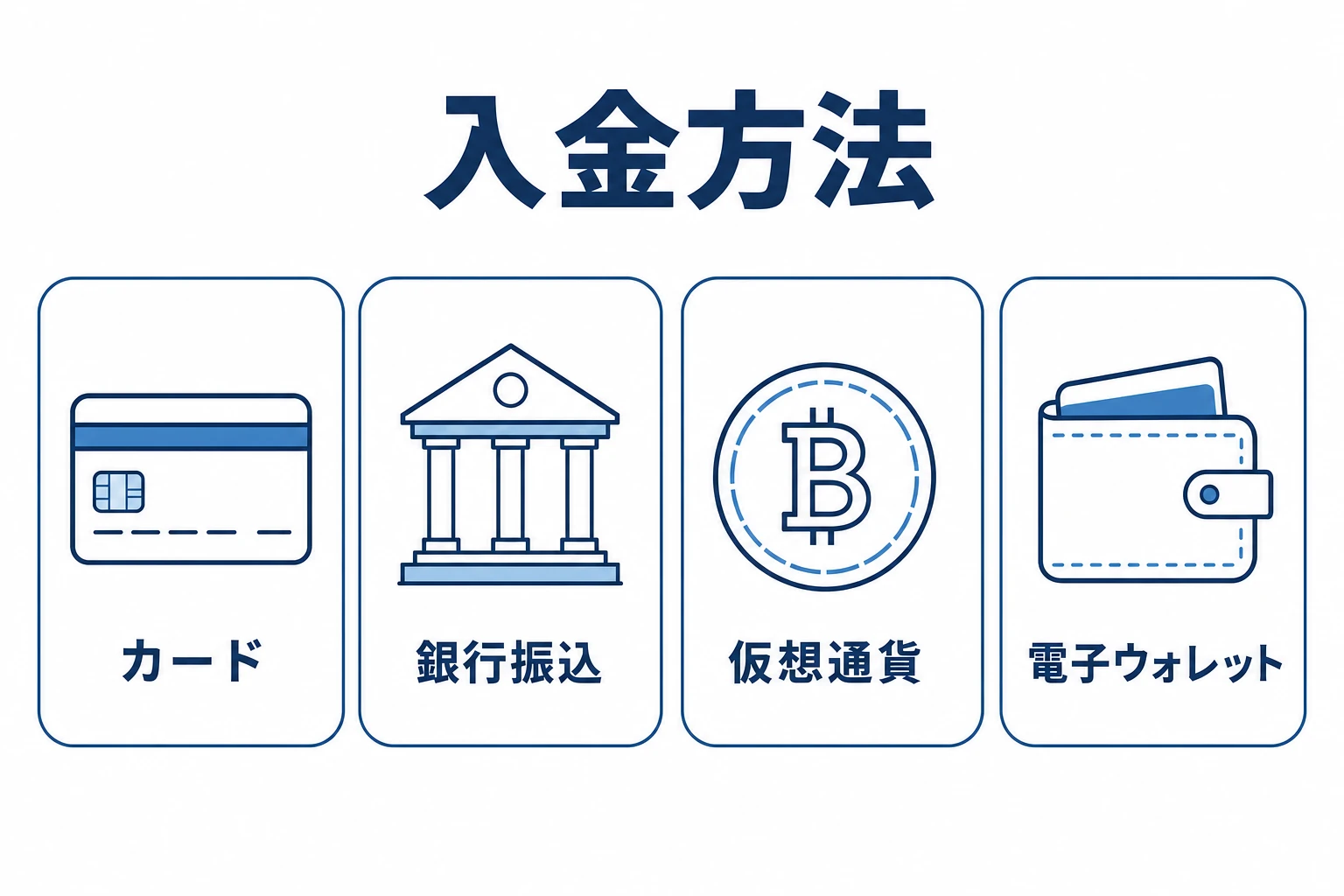 ブビンガの入金方法の全体像。カード・銀行振込・仮想通貨・電子ウォレットの4カテゴリを示した図