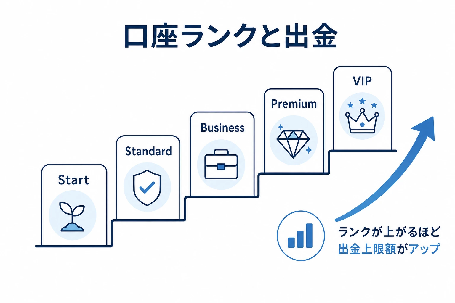 ブビンガの口座ランク（Start・Standard・Business・Premium・VIP）と出金の関係を示す図