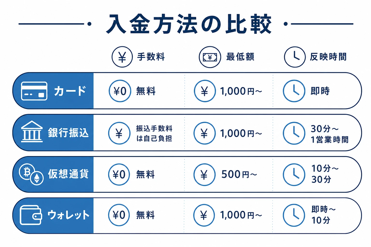 ブビンガの入金方法を手数料・最低入金額・反映時間で比較したまとめ図