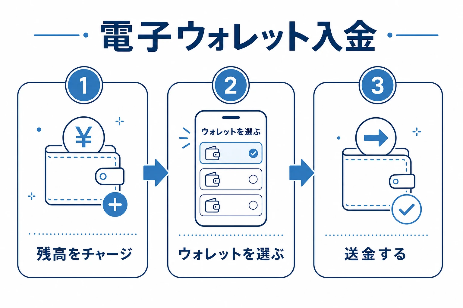 ブビンガに電子ウォレットで入金する流れを示す図。チャージ・ウォレット選択・送金