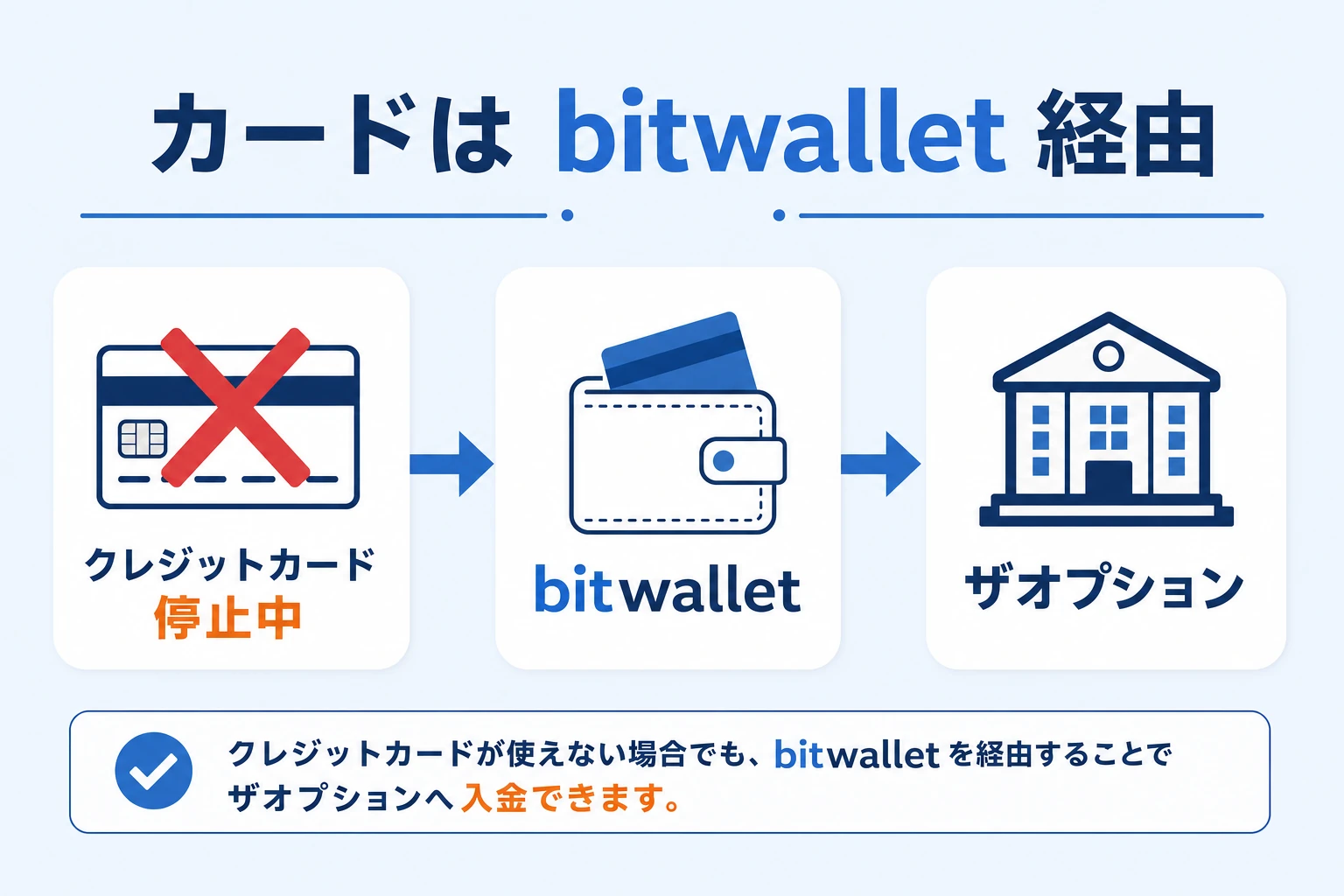 クレジットカード直接入金は停止中：bitwallet経由がカード入金の代わりになる