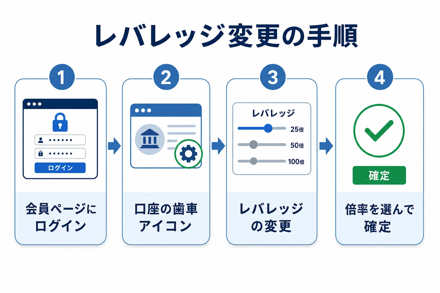Vantageのレバレッジ変更手順を4ステップで示したフロー図