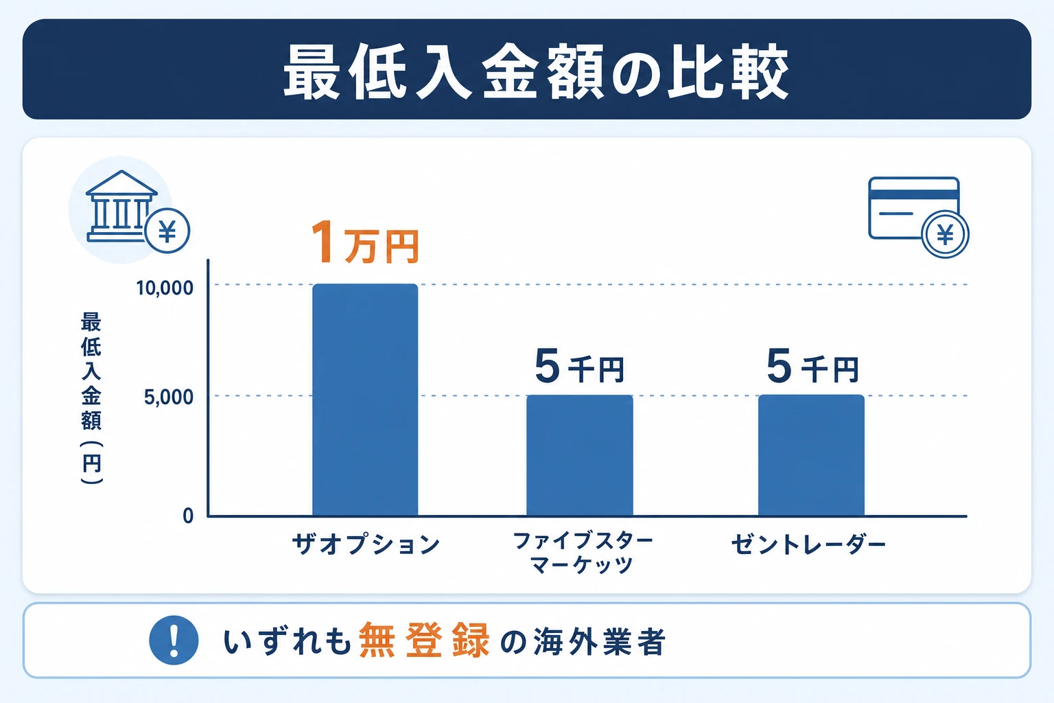 海外バイナリー業者の最低入金額の比較（いずれも日本の金融庁に登録のない海外業者）