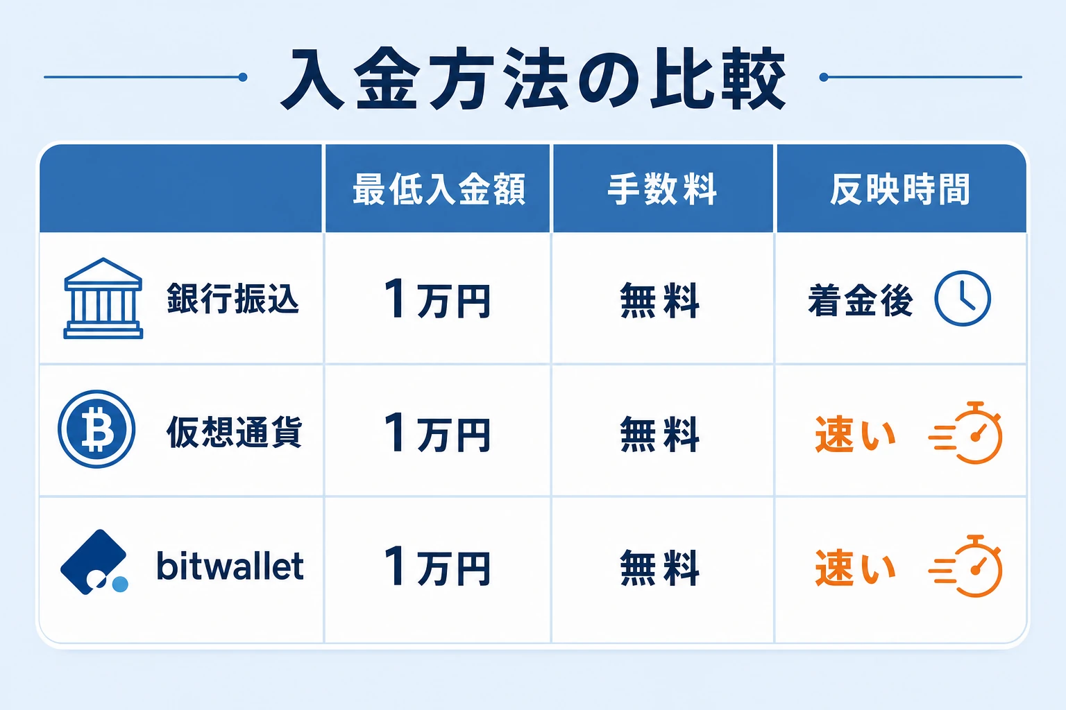 入金方法の比較（最低入金額・手数料・反映時間）
