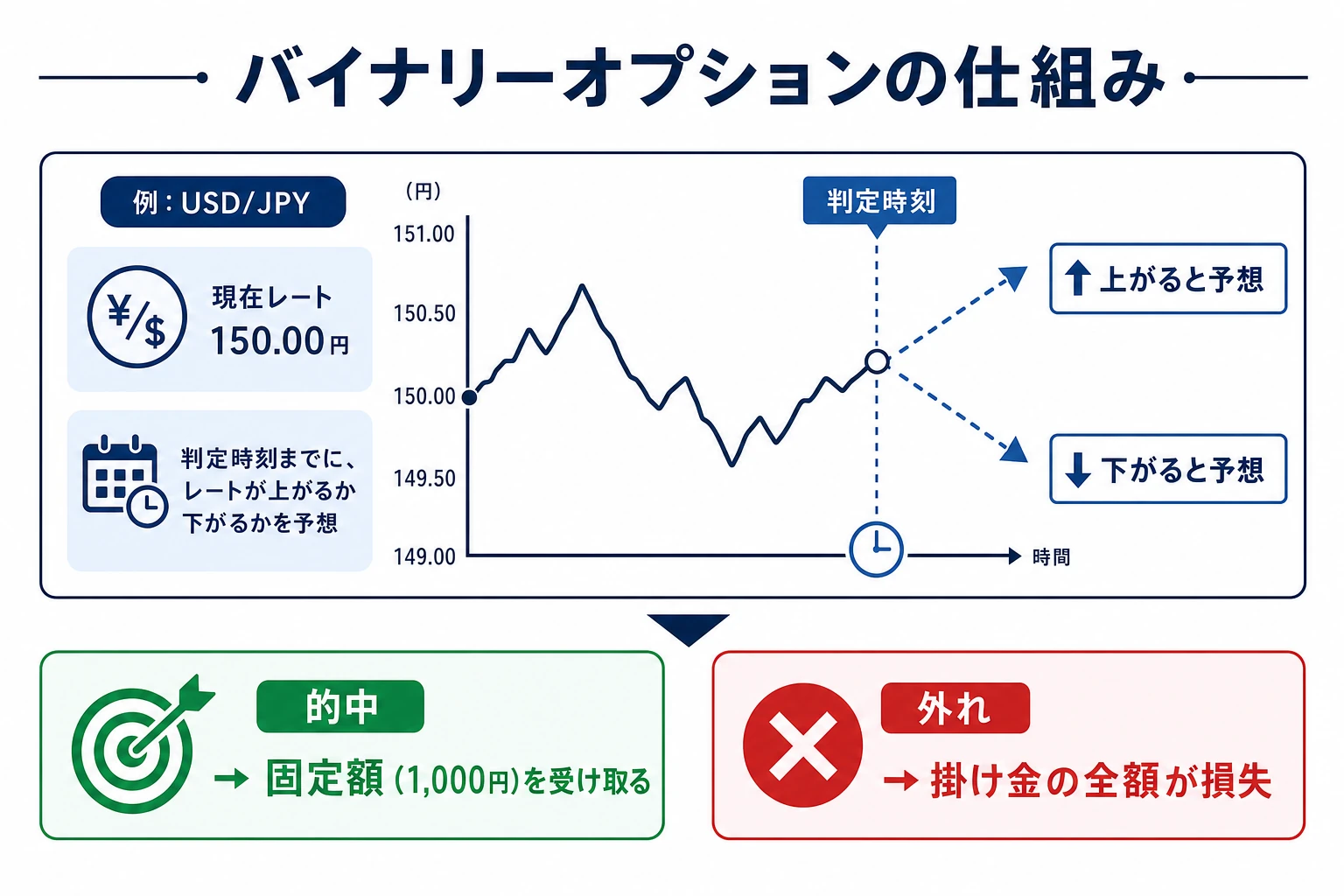 バイナリーオプションの基本の仕組みを示す図:判定時刻に為替が上がるか下がるかを予想し、的中で固定額(例1,000円)、外れで掛け金全額が損失になることを示す。2026年7月時点