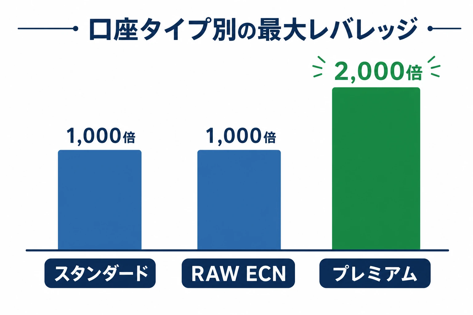 Vantageの口座タイプ別の最大レバレッジを比較した棒グラフ(スタンダード1000倍・ECN1000倍・プレミアム2000倍)