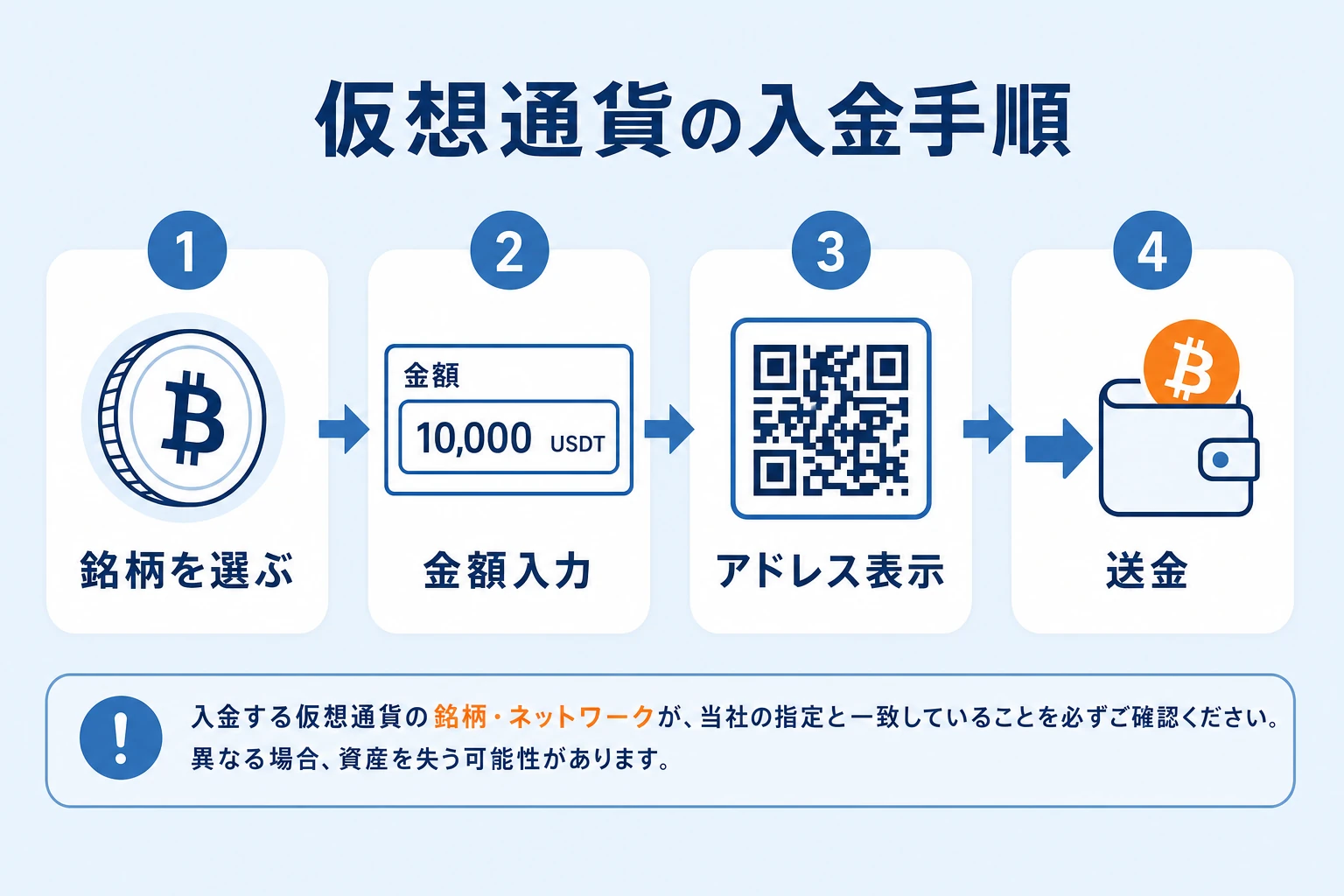 ザオプションの仮想通貨（ビットコイン等）入金の手順