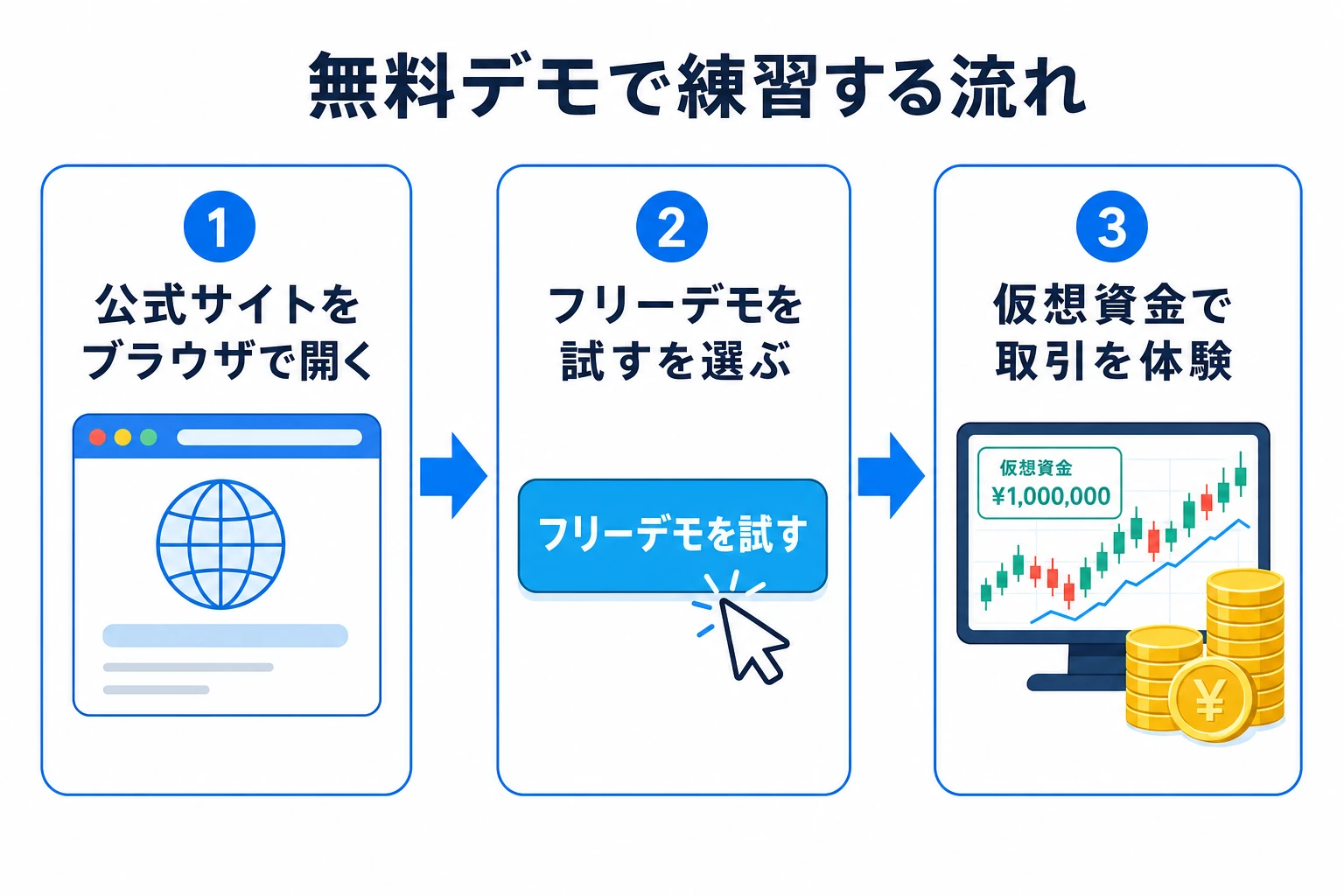 公式サイトを開いてフリーデモを選び仮想資金で取引を体験する無料デモの流れの図