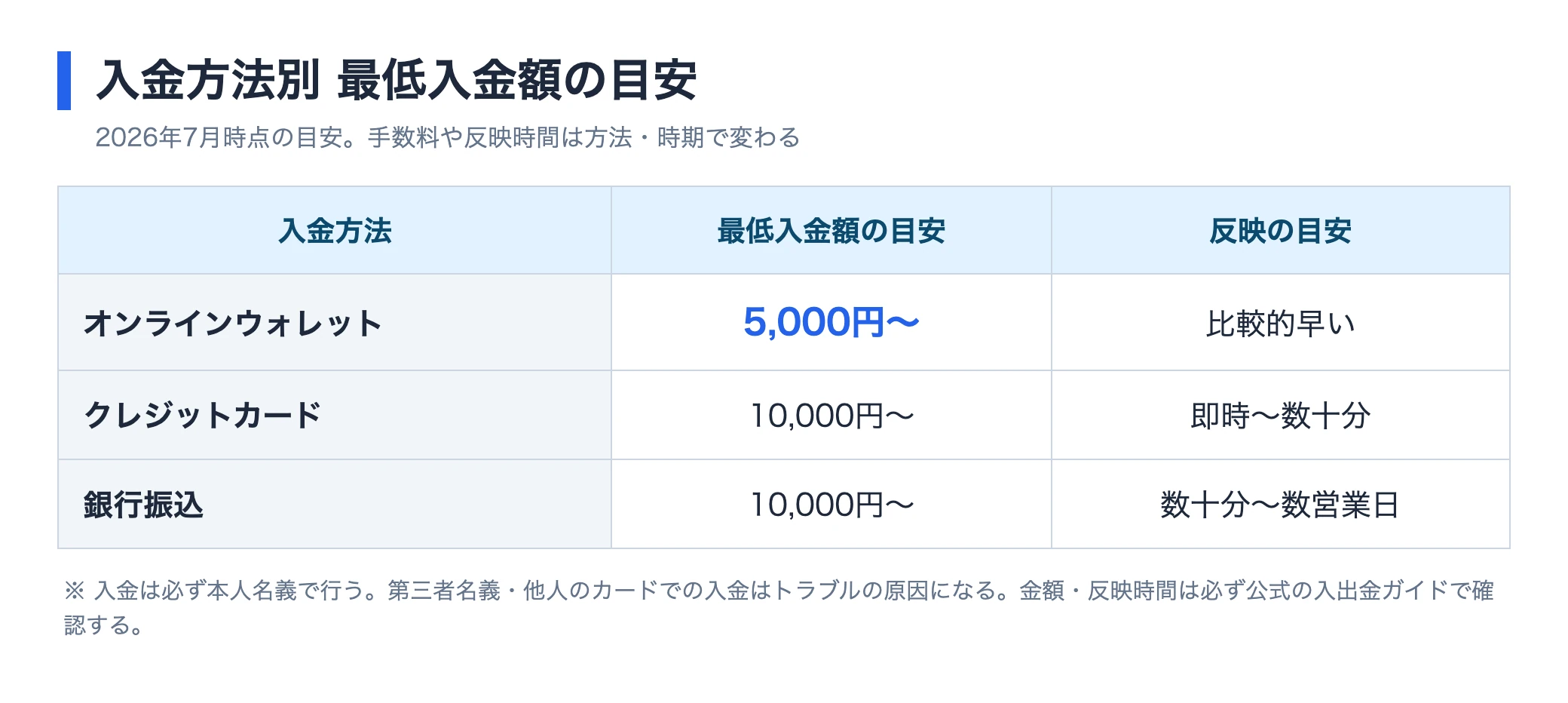 オンラインウォレット・クレジットカード・銀行振込ごとの最低入金額と反映目安をまとめた表