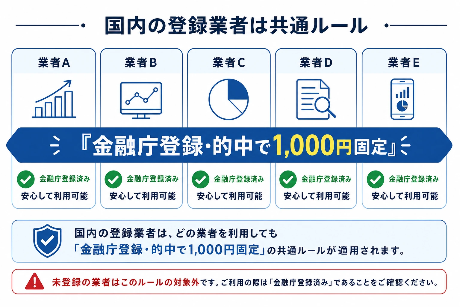 国内の店頭バイナリーオプション登録業者5社(GMOクリック証券・GMO外貨・外為どっとコム・みんなのオプション・ヒロセ通商)の比較イメージ図。すべて金融庁登録・的中で1,000円固定という共通点を示す。2026年7月時点