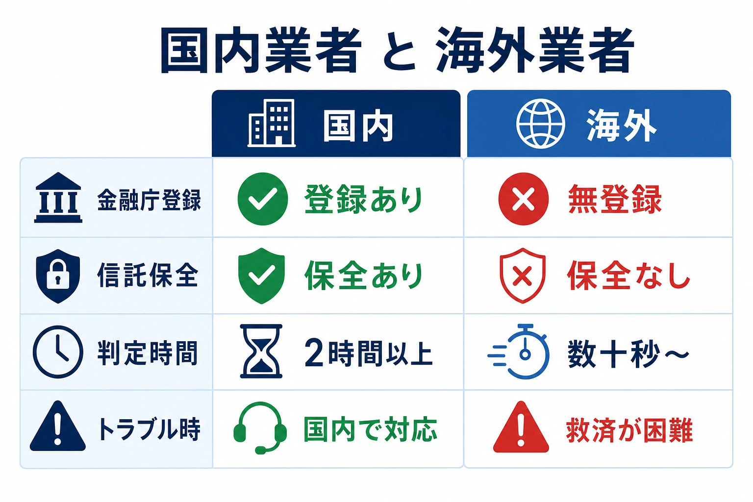 国内の登録業者と海外の無登録業者の違いを示す図:国内は金融庁登録・信託保全・2時間以上の判定間隔、海外は無登録・信託保全なし・数十秒の短期取引・高倍率表記。2026年7月時点