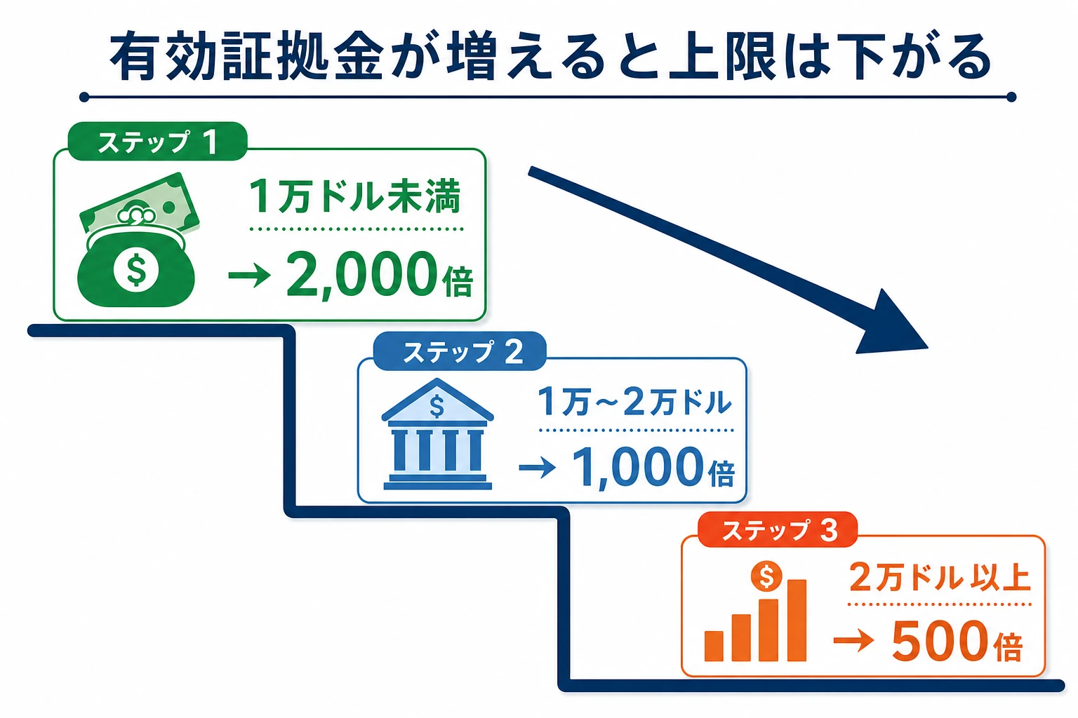 有効証拠金が増えるほどレバレッジ上限が階段状に下がる仕組みの図