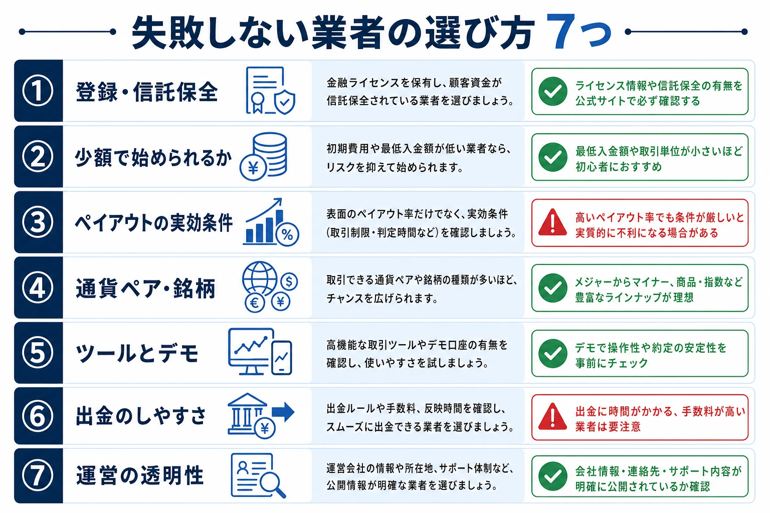 バイナリーオプション業者の選び方7つのチェックポイント(登録・信託保全/最低取引額/ペイアウト/通貨ペア・銘柄/ツール・デモ/出金のしやすさ/サポート)を並べたチェックリスト図。2026年7月時点