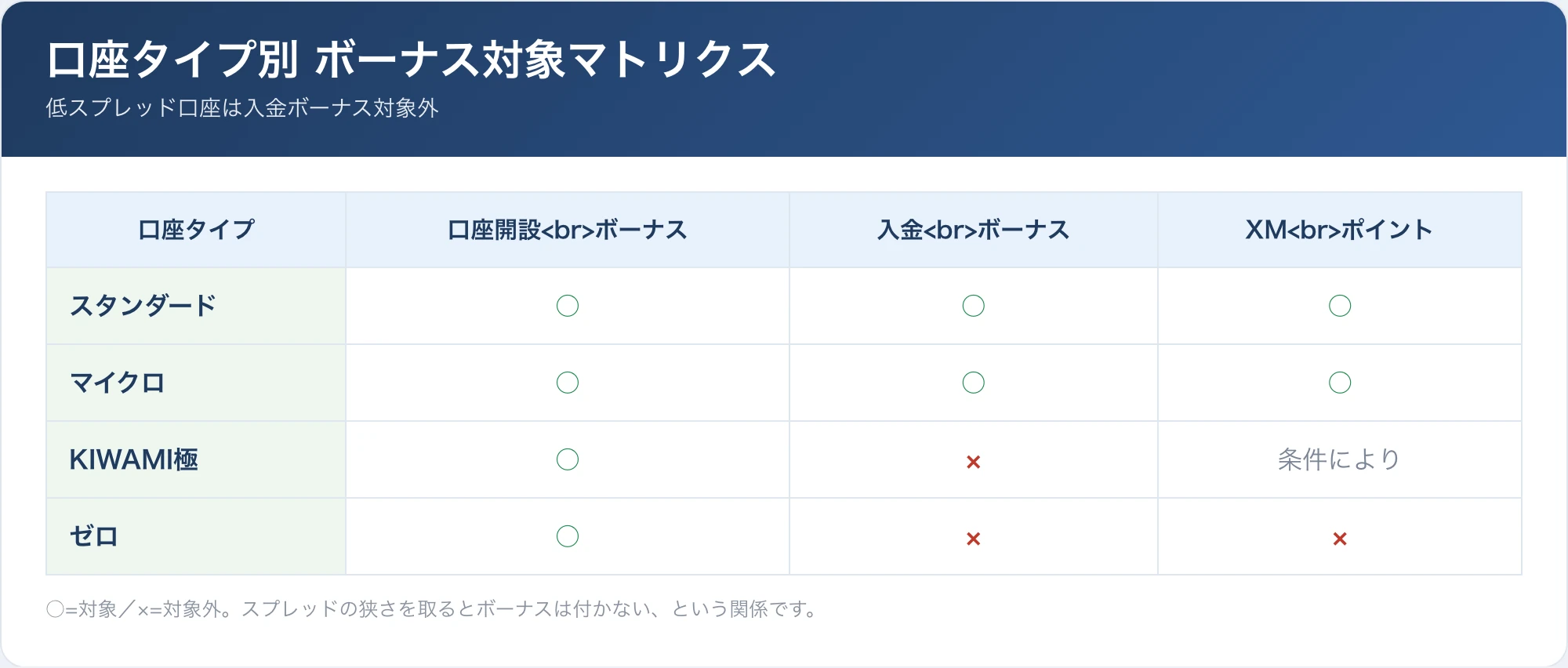 スタンダード・マイクロ・KIWAMI極・ゼロの各口座タイプ別にボーナス対象/対象外を整理したマトリクス画像