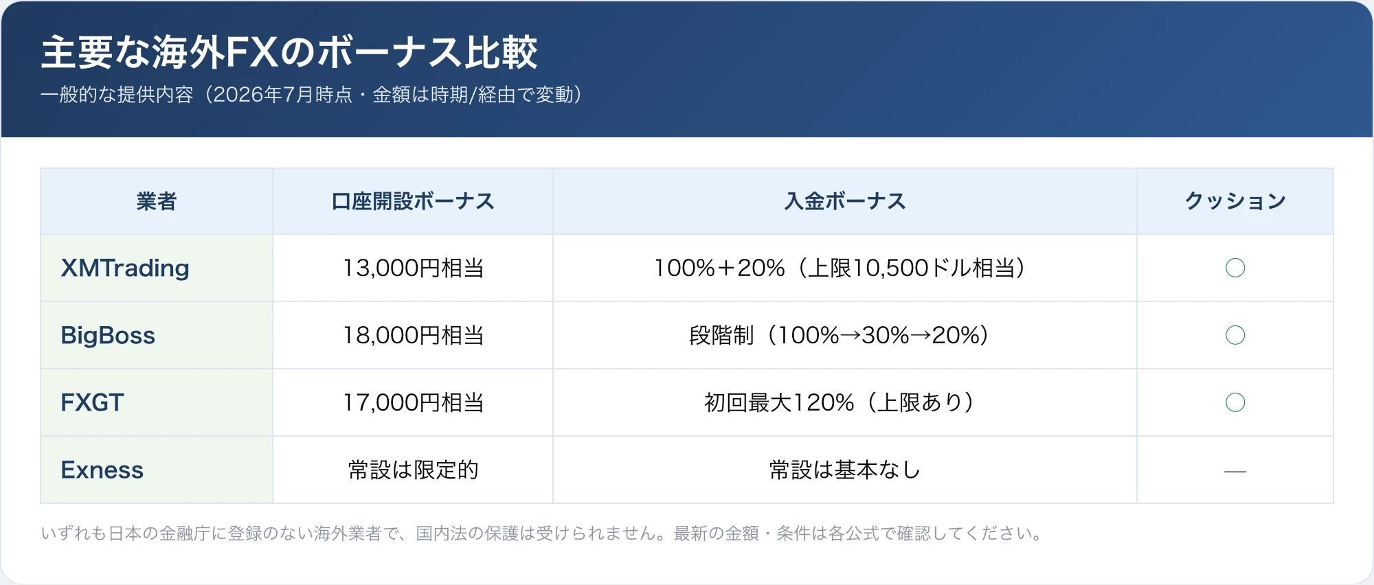 XM・BigBoss・FXGT・Exnessの口座開設ボーナスと入金ボーナスを比較したマトリクスの画像