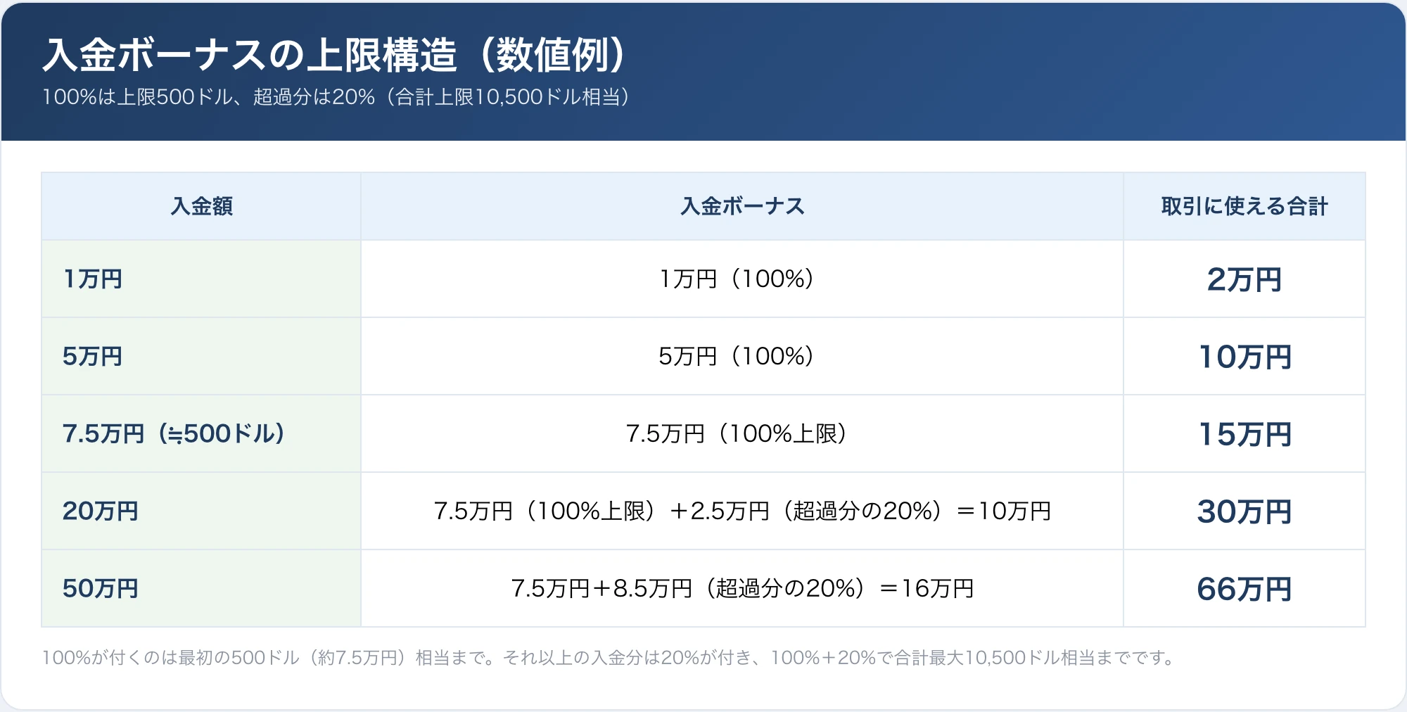 入金額100%と20%の2段階でボーナスが付与される上限構造を数値例で示した図の画像
