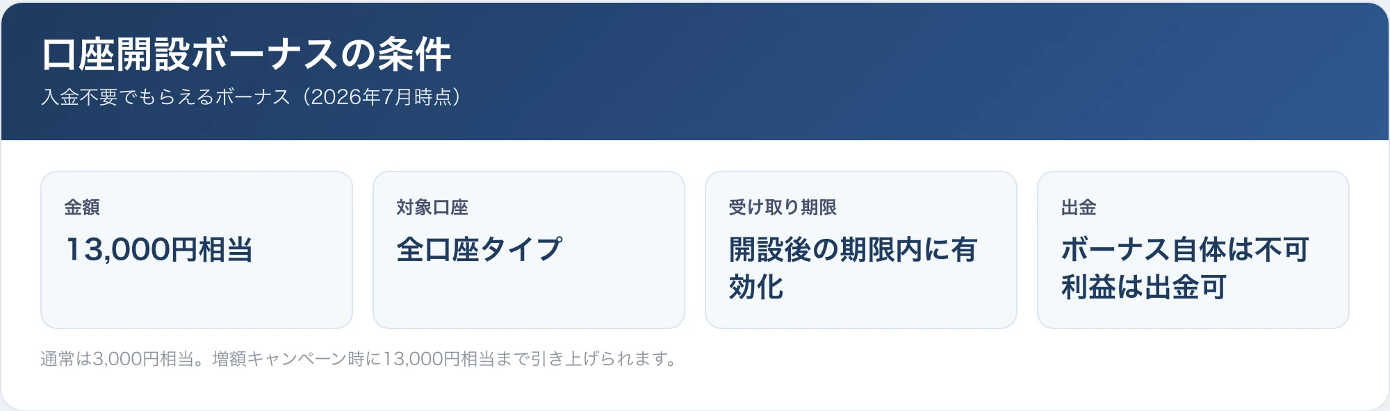 口座開設ボーナスの金額・対象口座・有効期限・出金可否を整理した条件表の画像