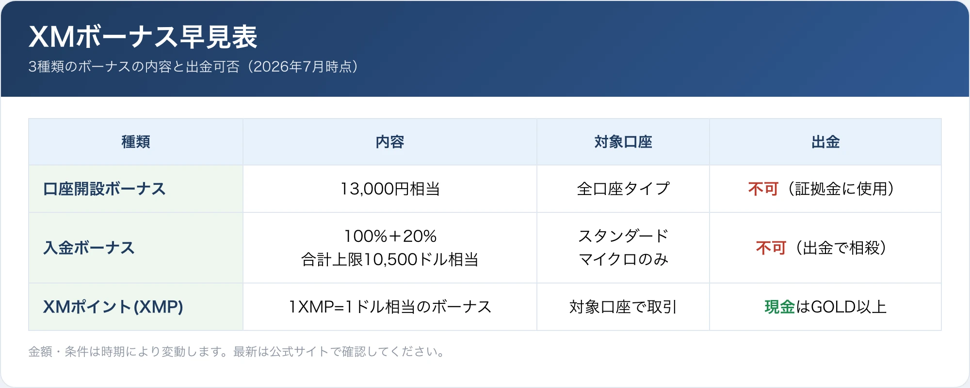 XMの3種類のボーナスの金額・対象口座・出金可否を一覧にした早見表の画像