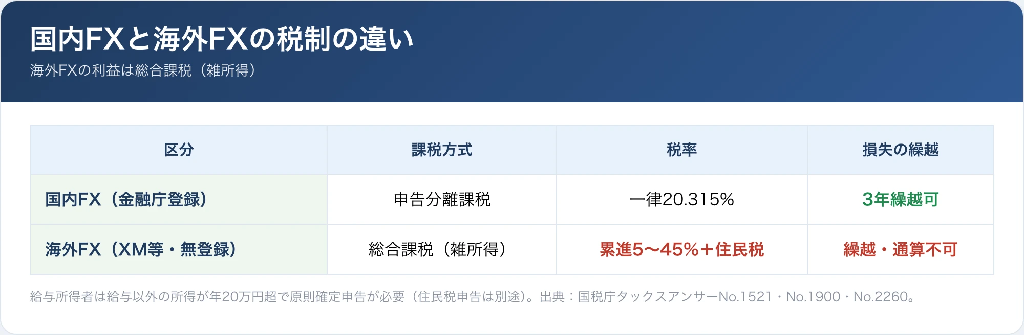 国内FXと海外FXの課税方式・税率・損失繰越の違いを比較した表の画像
