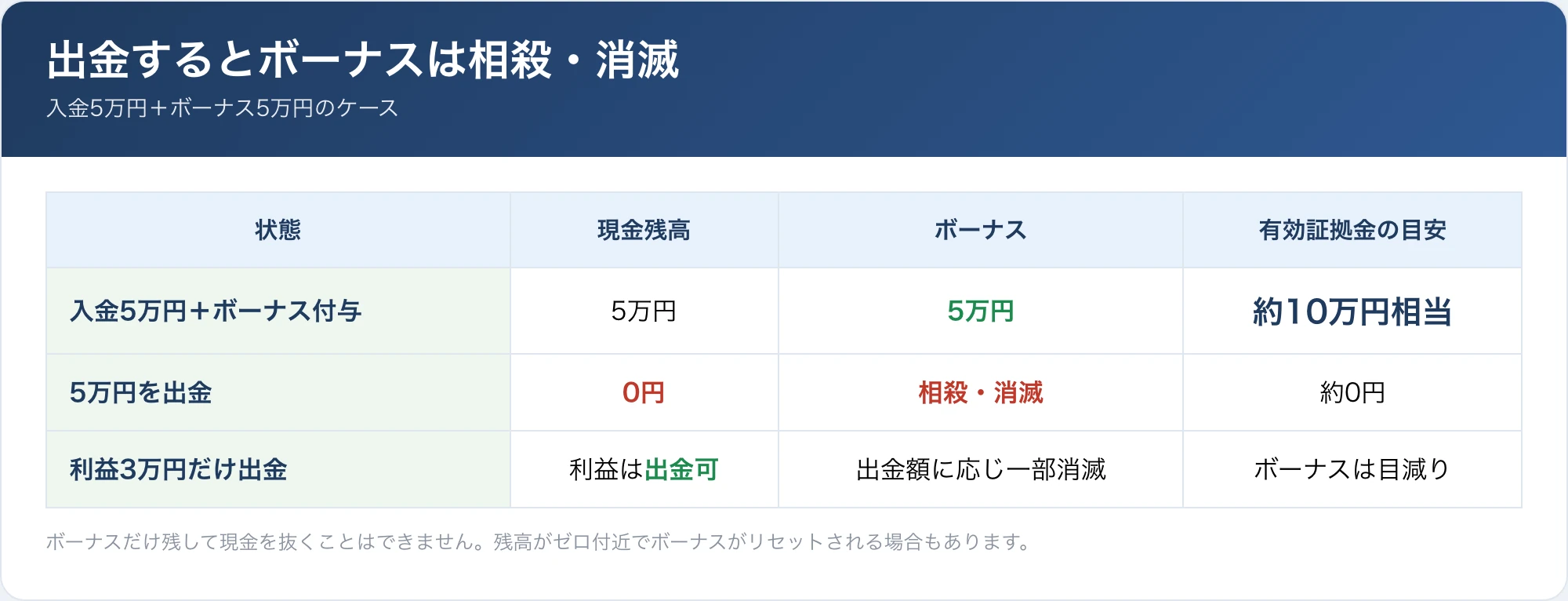 入金・ボーナス・出金の関係を数値でシミュレーションし、出金時にボーナスが相殺される様子を示した図の画像