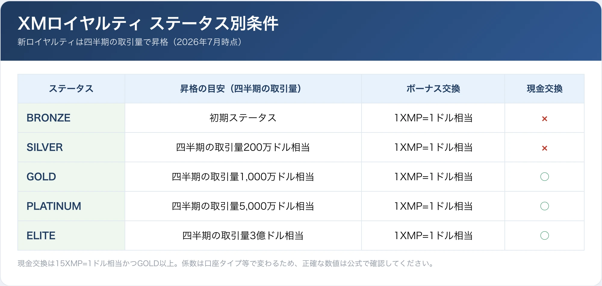 XMロイヤルティのステータス（BRONZE〜ELITE）ごとの昇格条件と交換レートを整理した表の画像