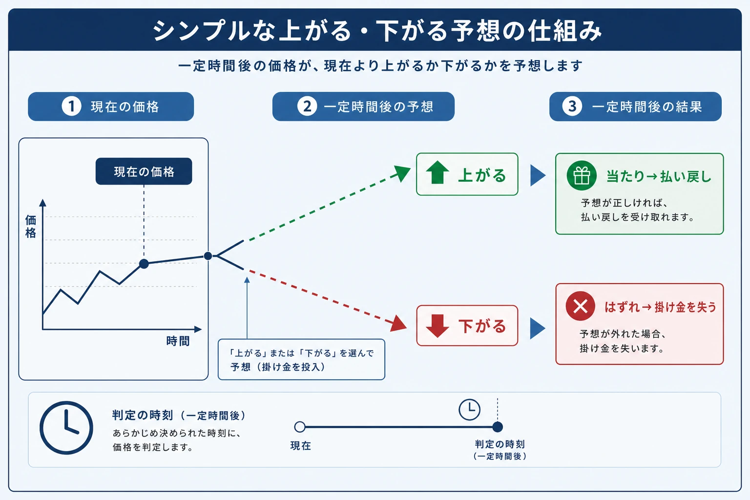 バイナリーオプションは一定時間後に価格が上がるか下がるかを予想する取引で、当たれば払い戻し・外れれば掛け金を失う仕組みを示した概念図