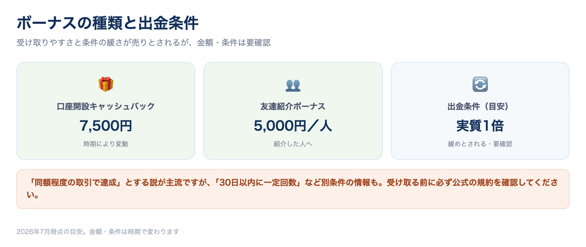 ゼントレーダーのボーナスと出金条件を整理した数値図。口座開設キャッシュバック7,500円・友達紹介5,000円、出金には受け取った額と同額程度の取引が必要とされる緩めの条件であることを図解