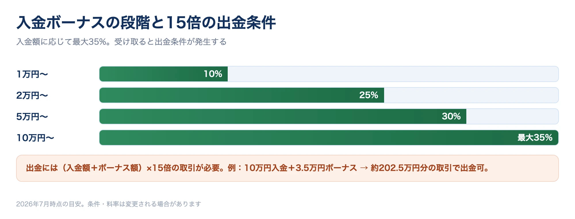 ファイブスターマーケッツの入金ボーナスの段階と出金条件を整理した数値図。1万円で10%、10万円で最大35%のボーナス、出金には(入金+ボーナス)×15倍の取引が必要であることを図解