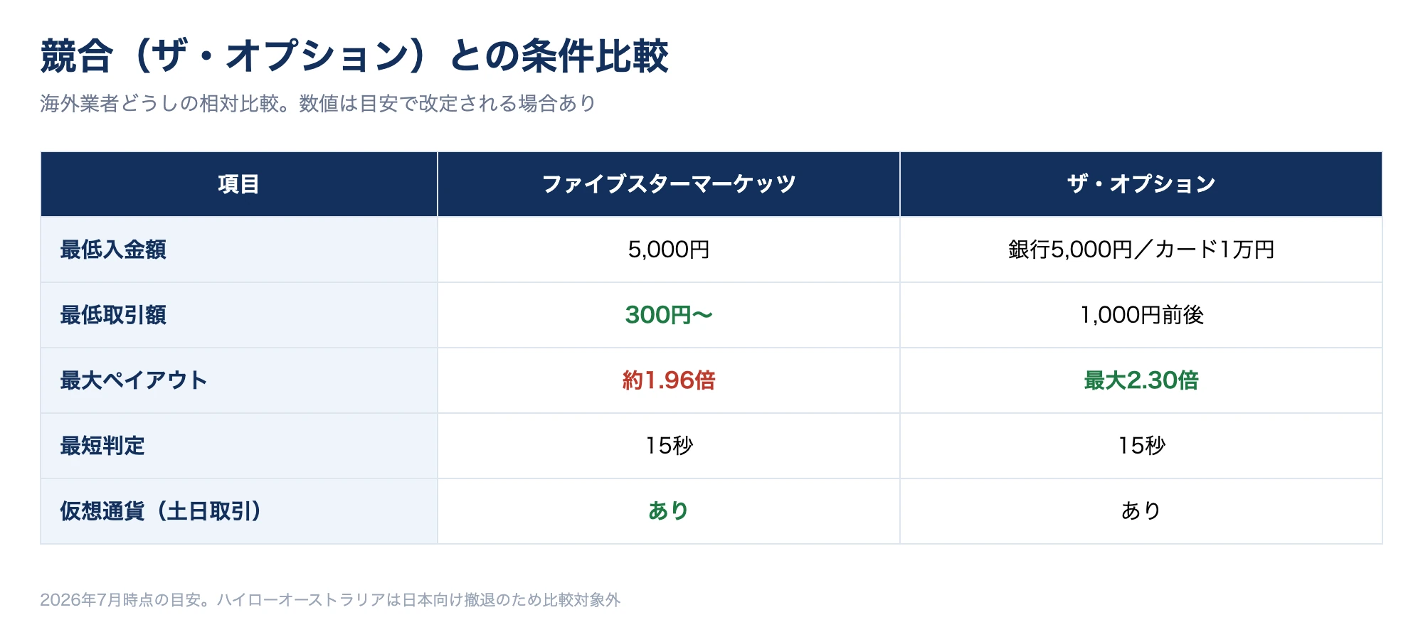 ファイブスターマーケッツと競合ザ・オプションを比較した数値表の図。最低入金額・最大ペイアウト・最短判定時間・取引方式の違いを整理