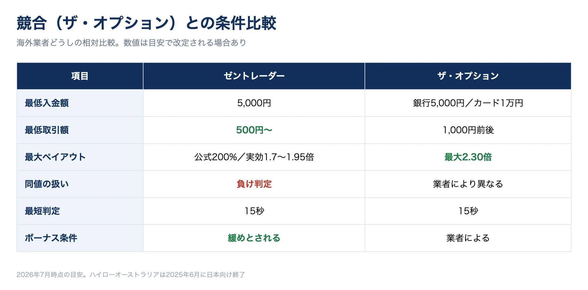 ゼントレーダーと競合ザ・オプションを比較した数値表の図。最低入金額・最低取引額・最大ペイアウト・最短判定時間・取引方式の違いを整理