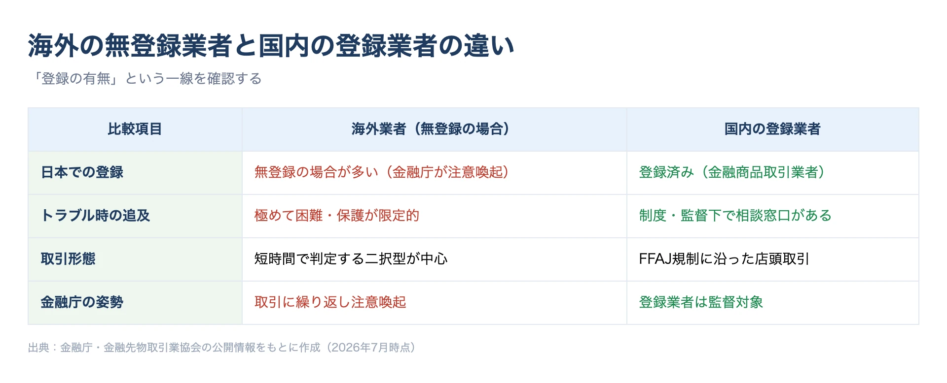 海外の無登録バイナリー業者と国内の登録業者（FFAJ規制下）の違いを比較した図
