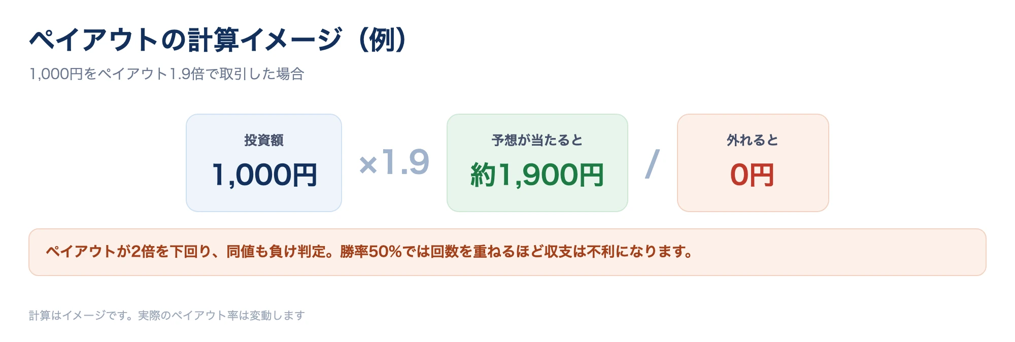 ペイアウト率の数値例図。1,000円を投資しペイアウト1.9倍で予想が当たれば約1,900円、外れれば0円になる損益イメージを図解