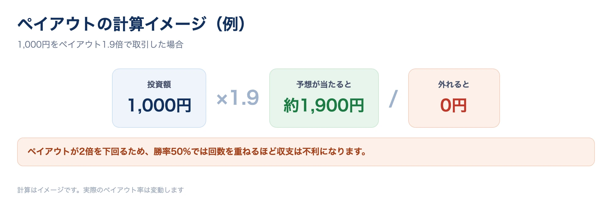 ペイアウト率の数値例図。1,000円を投資しペイアウト1.9倍で予想が当たれば約1,900円、外れれば0円になる損益イメージを図解