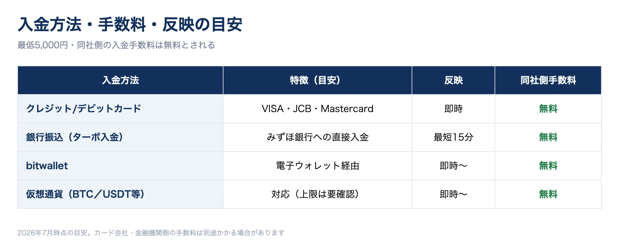 ゼントレーダーの入金方法を整理した数値図。クレジットカード・銀行振込(ターボ入金)・bitwallet・仮想通貨に対応し、最低5,000円・入金手数料は同社側無料・即時反映という要点を図解