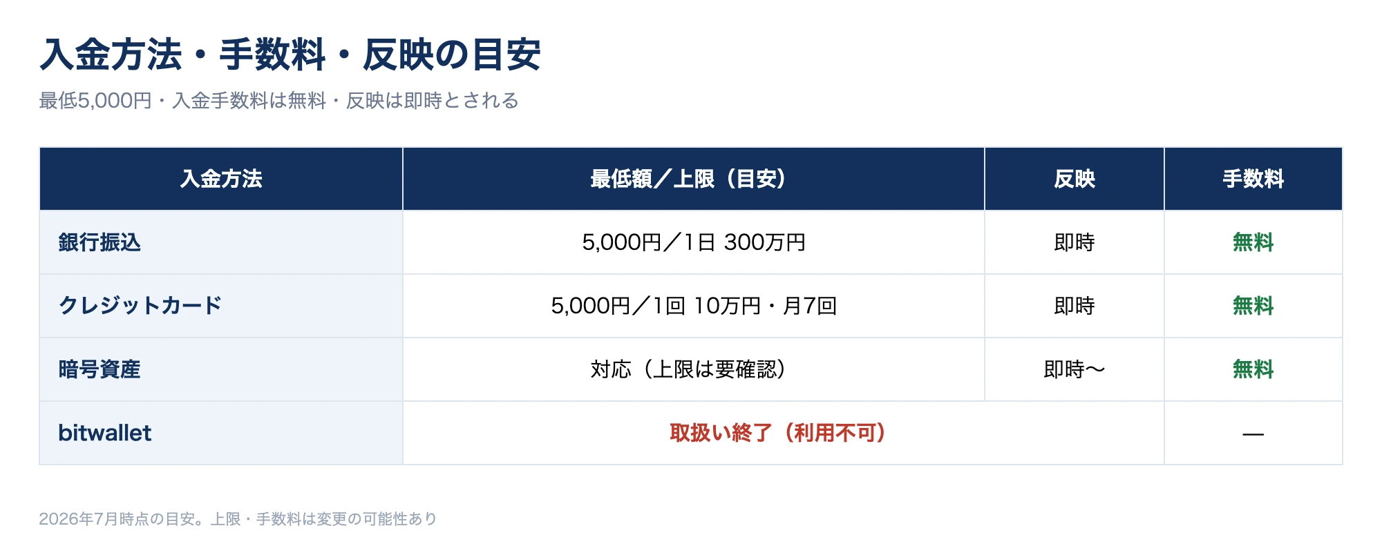 ファイブスターマーケッツの入金方法を整理した数値図。銀行振込・クレジットカード・暗号資産に対応し、最低5,000円・入金手数料無料・即時反映という要点を図解